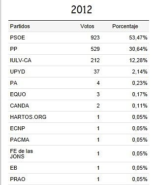 resultados elecciones 2012 en Láchar y peñuelas